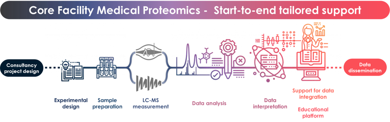 Serviceworkflow Core Facility for Medical Proteomics